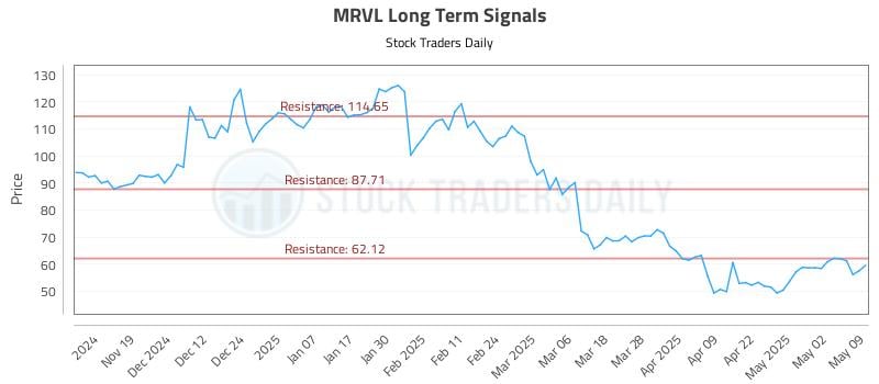 MRVL Long Term Analysis for May 9 2025