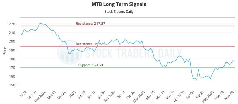 MTB Long Term Analysis for May 9 2025