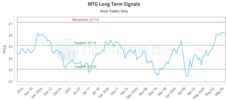 MTG Long Term Analysis for May 9 2025 MTG Long Term Analysis for May 9 2025