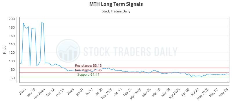 MTH Long Term Analysis for May 9 2025 MTH Long Term Analysis for May 9 2025