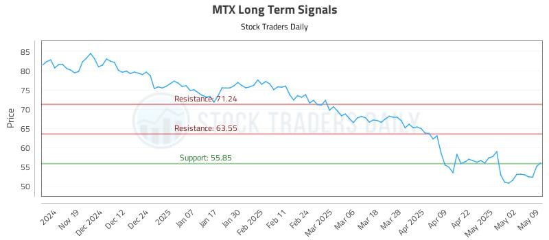 MTX Long Term Analysis for May 9 2025 MTX Long Term Analysis for May 9 2025