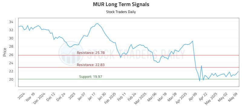 MUR Long Term Analysis for May 9 2025 MUR Long Term Analysis for May 9 2025