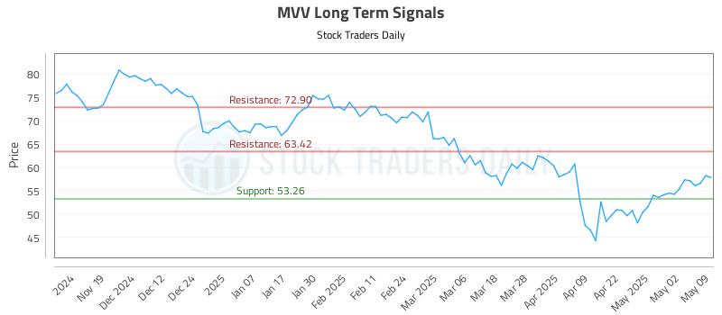 MVV Long Term Analysis for May 9 2025 MVV Long Term Analysis for May 9 2025