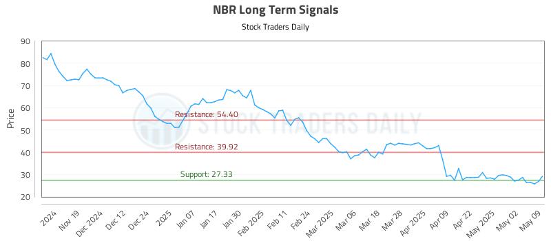 NBR Long Term Analysis for May 9 2025 NBR Long Term Analysis for May 9 2025