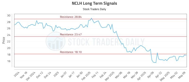 NCLH Long Term Analysis for May 9 2025 NCLH Long Term Analysis for May 9 2025