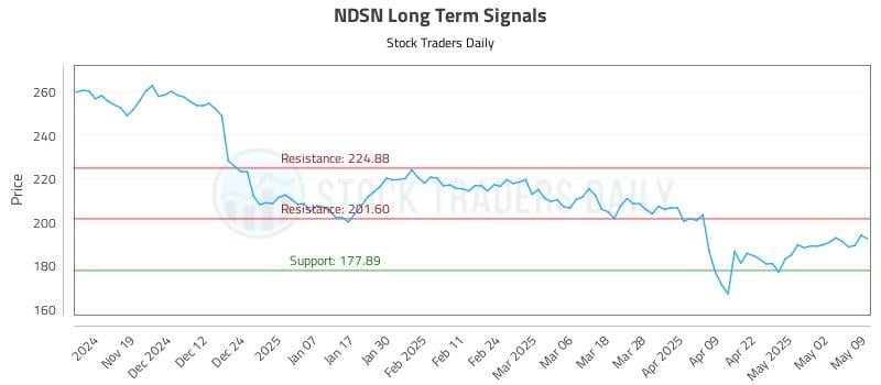 NDSN Long Term Analysis for May 9 2025 NDSN Long Term Analysis for May 9 2025