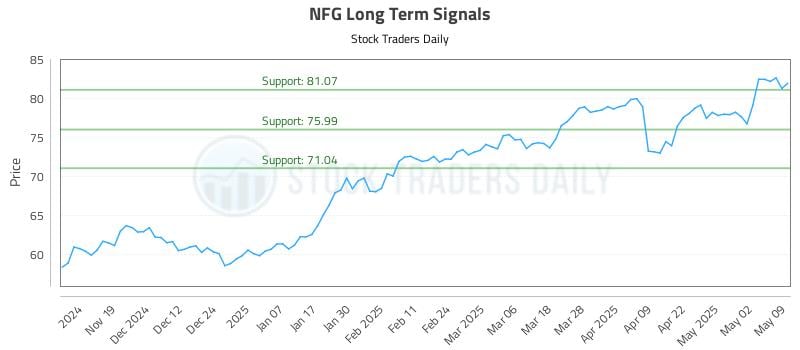 NFG Long Term Analysis for May 9 2025 NFG Long Term Analysis for May 9 2025