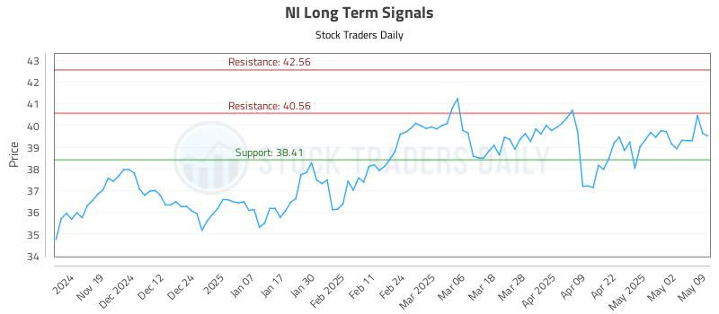 NI Long Term Analysis for May 9 2025 NI Long Term Analysis for May 9 2025
