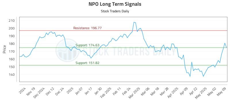 NPO Long Term Analysis for May 9 2025 NPO Long Term Analysis for May 9 2025