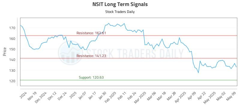 NSIT Long Term Analysis for May 9 2025 NSIT Long Term Analysis for May 9 2025