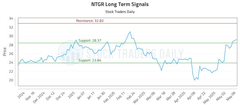 NTGR Long Term Analysis for May 9 2025 NTGR Long Term Analysis for May 9 2025