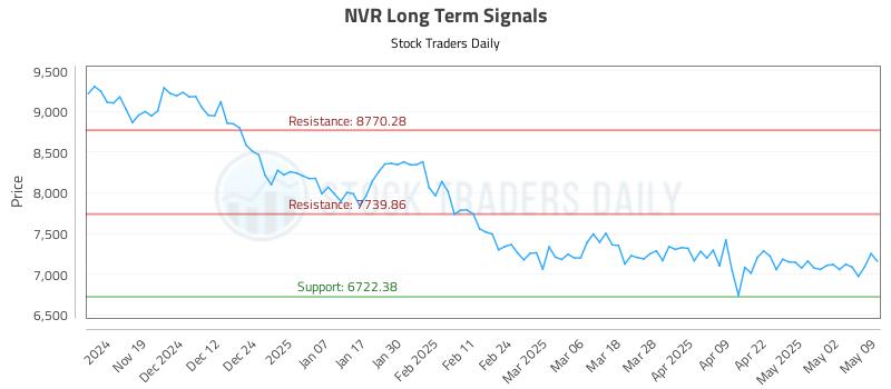 NVR Long Term Analysis for May 9 2025 NVR Long Term Analysis for May 9 2025