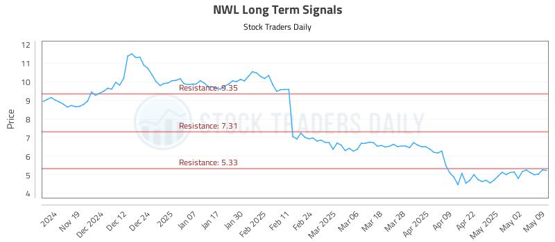 NWL Long Term Analysis for May 9 2025 NWL Long Term Analysis for May 9 2025