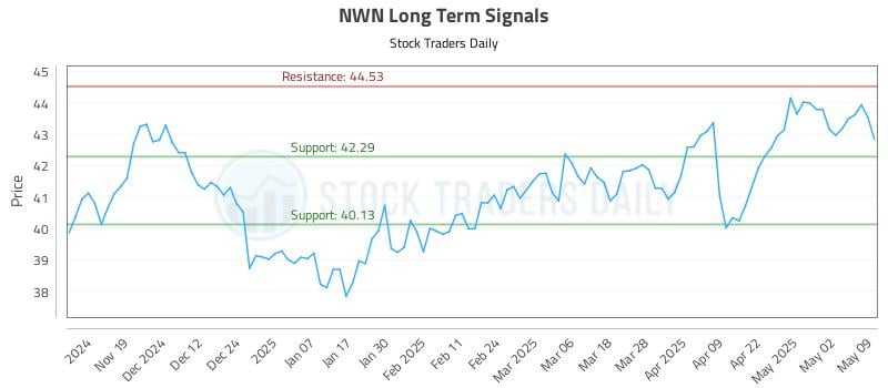 NWN Long Term Analysis for May 9 2025 NWN Long Term Analysis for May 9 2025