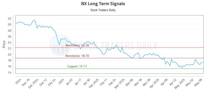 NX Long Term Analysis for May 9 2025 NX Long Term Analysis for May 9 2025
