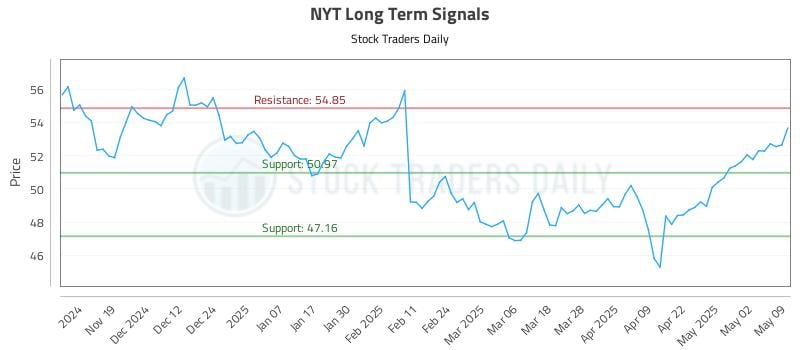 NYT Long Term Analysis for May 9 2025