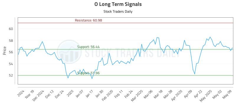O Long Term Analysis for May 9 2025
