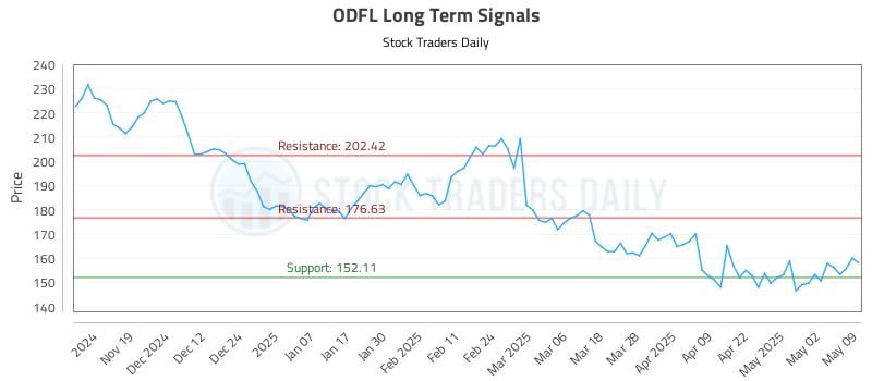 ODFL Long Term Analysis for May 9 2025