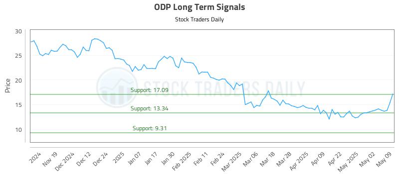 ODP Long Term Analysis for May 9 2025
