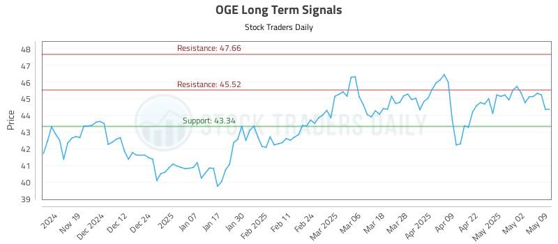 OGE Long Term Analysis for May 9 2025 OGE Long Term Analysis for May 9 2025
