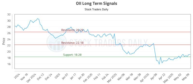 OII Long Term Analysis for May 9 2025 OII Long Term Analysis for May 9 2025