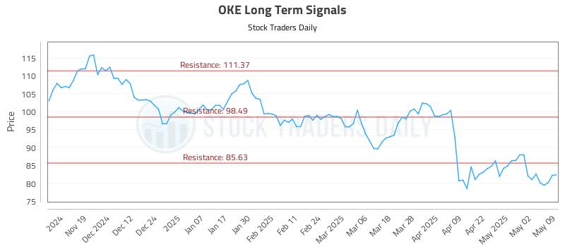 OKE Long Term Analysis for May 9 2025 OKE Long Term Analysis for May 9 2025