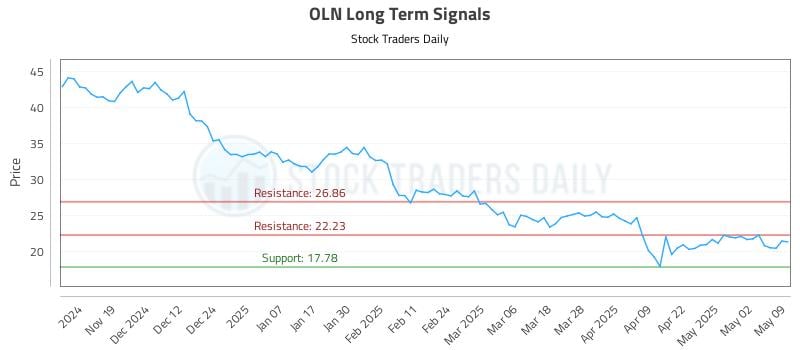 OLN Long Term Analysis for May 9 2025 OLN Long Term Analysis for May 9 2025