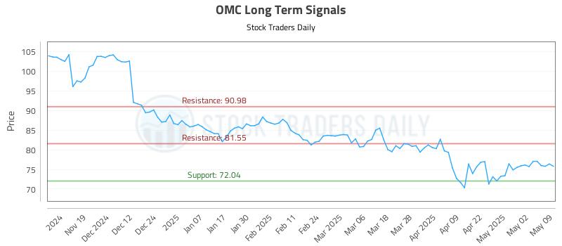 OMC Long Term Analysis for May 9 2025 OMC Long Term Analysis for May 9 2025