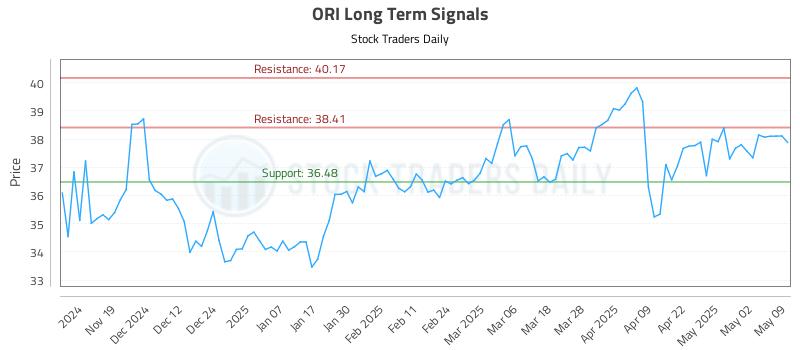 ORI Long Term Analysis for May 9 2025 ORI Long Term Analysis for May 9 2025