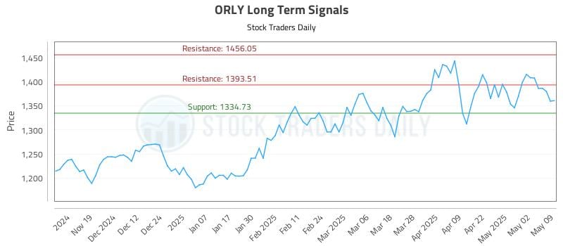 ORLY Long Term Analysis for May 9 2025 ORLY Long Term Analysis for May 9 2025