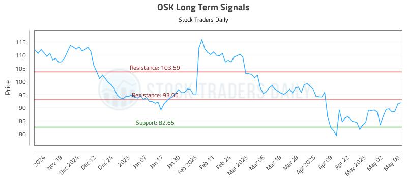 OSK Long Term Analysis for May 9 2025 OSK Long Term Analysis for May 9 2025