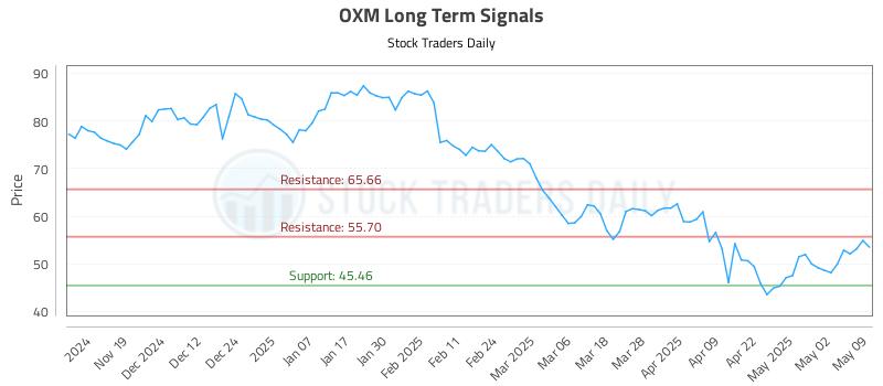 OXM Long Term Analysis for May 9 2025 OXM Long Term Analysis for May 9 2025