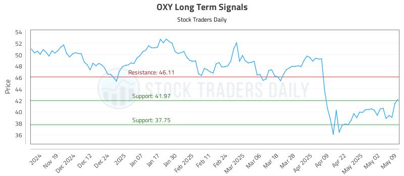 OXY Long Term Analysis for May 9 2025 OXY Long Term Analysis for May 9 2025