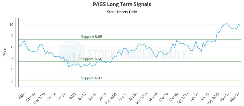 PAGS Long Term Analysis for May 9 2025