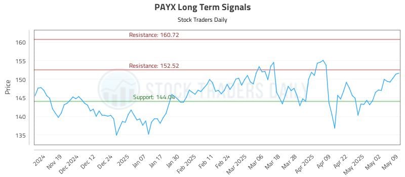 PAYX Long Term Analysis for May 9 2025 PAYX Long Term Analysis for May 9 2025