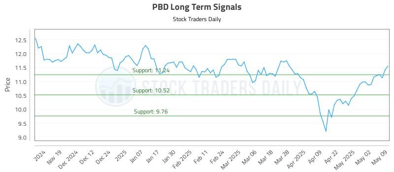 PBD Long Term Analysis for May 9 2025 PBD Long Term Analysis for May 9 2025