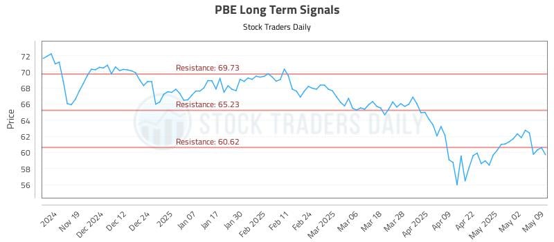 PBE Long Term Analysis for May 9 2025 PBE Long Term Analysis for May 9 2025