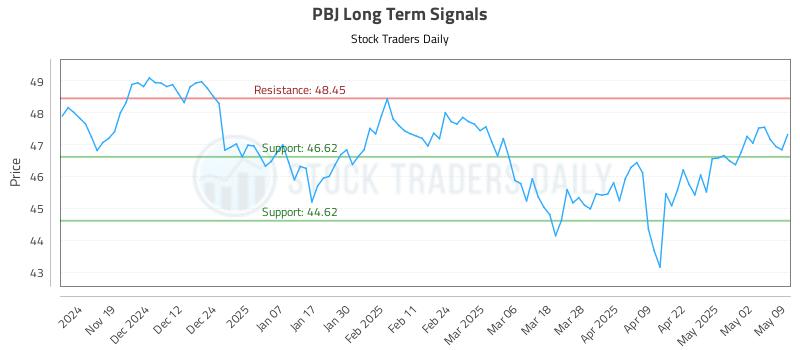 PBJ Long Term Analysis for May 9 2025 PBJ Long Term Analysis for May 9 2025