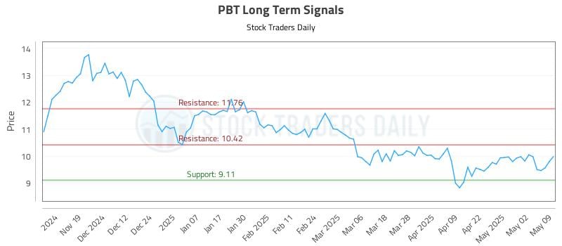 PBT Long Term Analysis for May 9 2025 PBT Long Term Analysis for May 9 2025