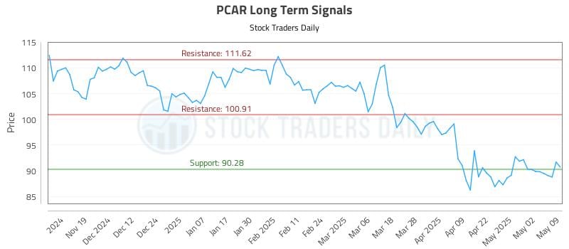 PCAR Long Term Analysis for May 9 2025 PCAR Long Term Analysis for May 9 2025