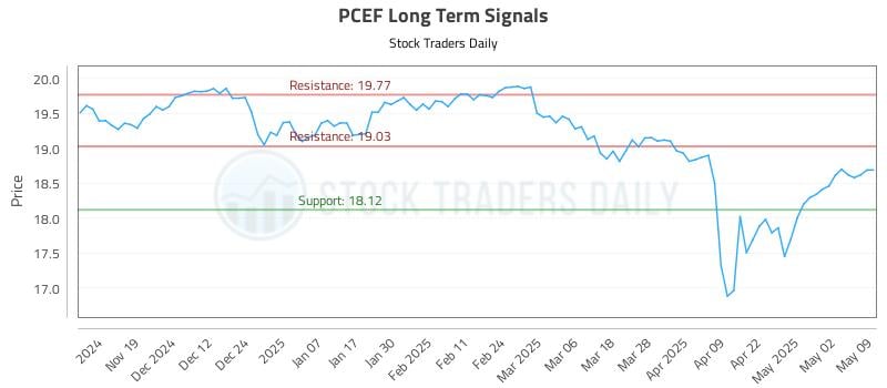 PCEF Long Term Analysis for May 9 2025