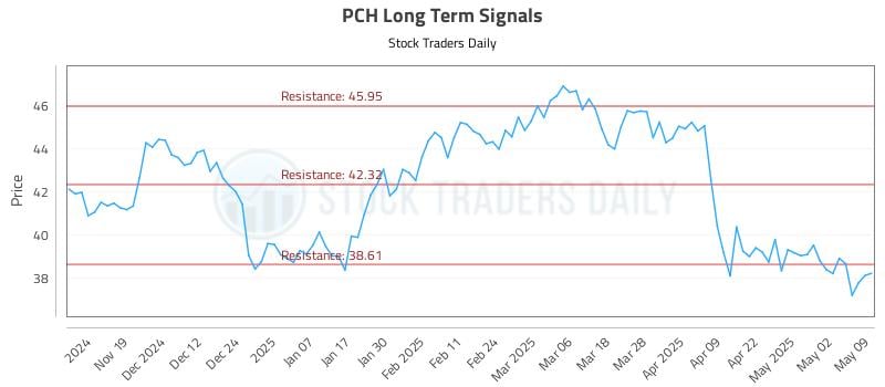 PCH Long Term Analysis for May 9 2025