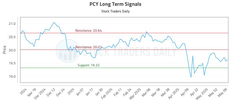 PCY Long Term Analysis for May 9 2025