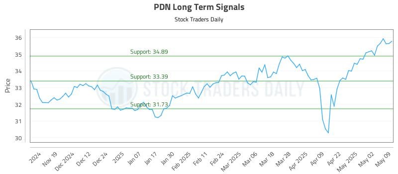 PDN Long Term Analysis for May 9 2025 PDN Long Term Analysis for May 9 2025