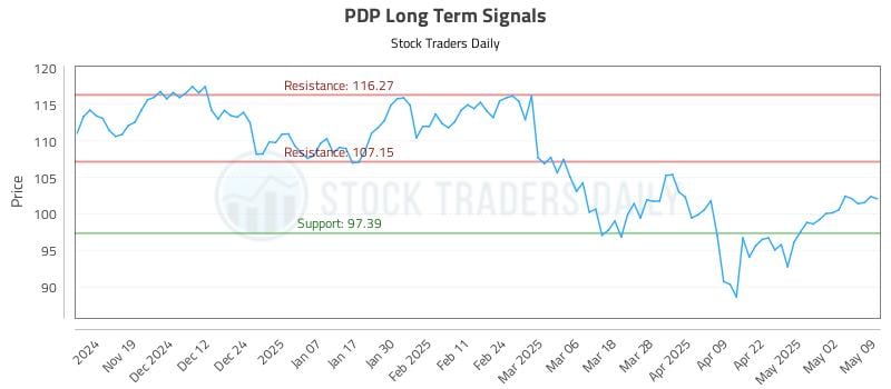 PDP Long Term Analysis for May 9 2025 PDP Long Term Analysis for May 9 2025