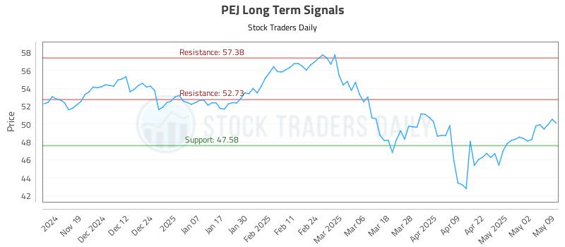 PEJ Long Term Analysis for May 9 2025 PEJ Long Term Analysis for May 9 2025