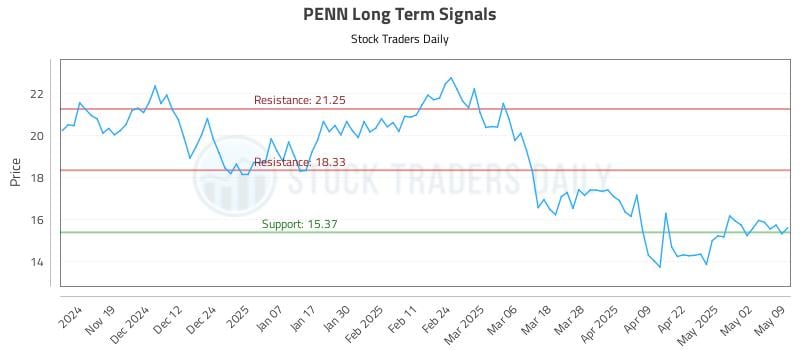 PENN Long Term Analysis for May 9 2025 PENN Long Term Analysis for May 9 2025