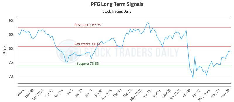 PFG Long Term Analysis for May 9 2025 PFG Long Term Analysis for May 9 2025