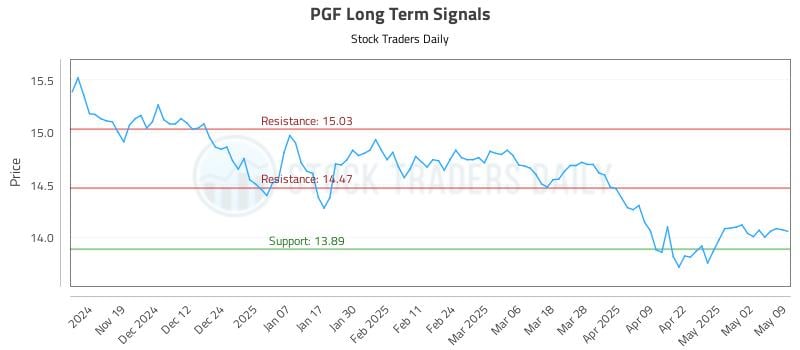 PGF Long Term Analysis for May 9 2025 PGF Long Term Analysis for May 9 2025