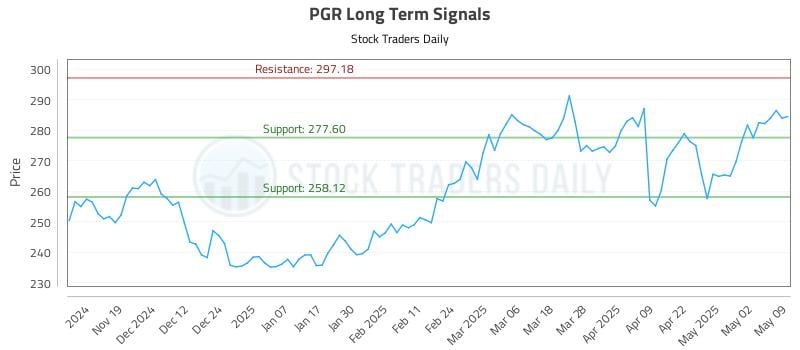 PGR Long Term Analysis for May 9 2025 PGR Long Term Analysis for May 9 2025